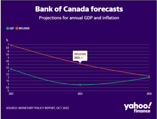 十大金融机构发布加拿大经济预测