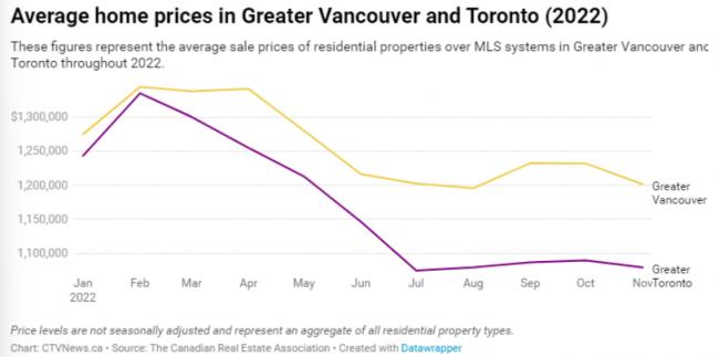 加拿大房价2023年将跌10% 利率太高还是买不起