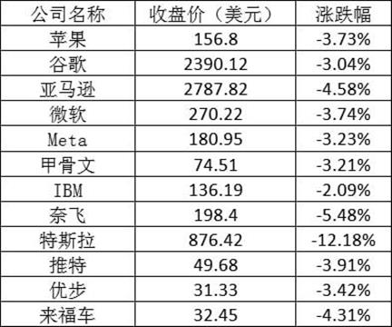 美股全线大跌:纳指跌近4% 特斯拉跌逾12%