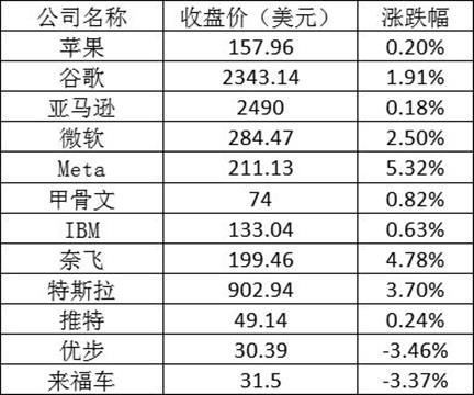 美股全线反弹：特斯拉涨3% 好未来涨9%