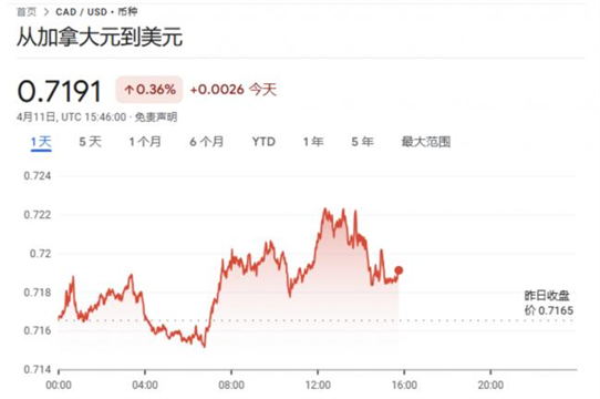 加元狂飙!加元对美元达到近期历史高点